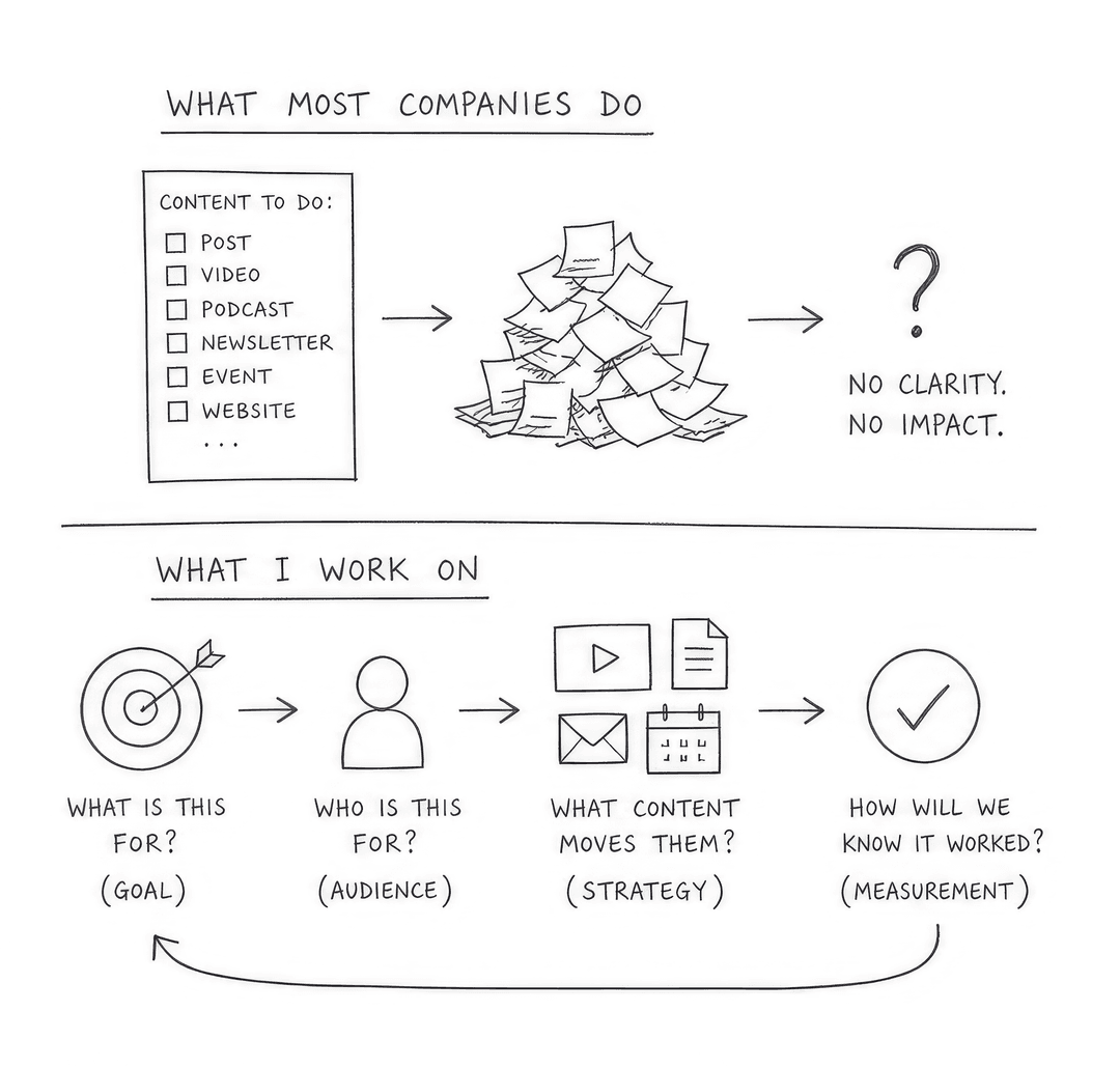 What most companies do: checklist to pile of content to no clarity, no impact. What I work on: goal, audience, strategy, measurement in a cycle.